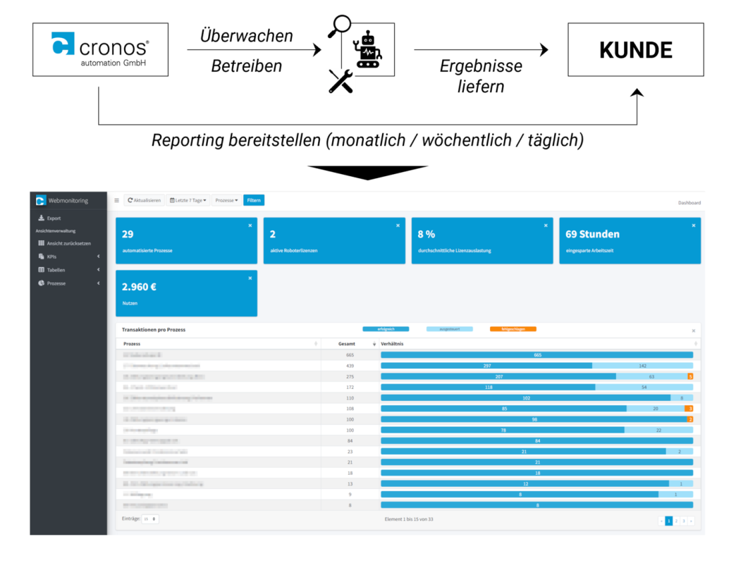 cronos automation Webmonitoring/Webservice Funktionsweise