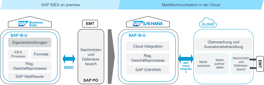 Data Migration Illustration von Daten die in einen Computer übertragen werden