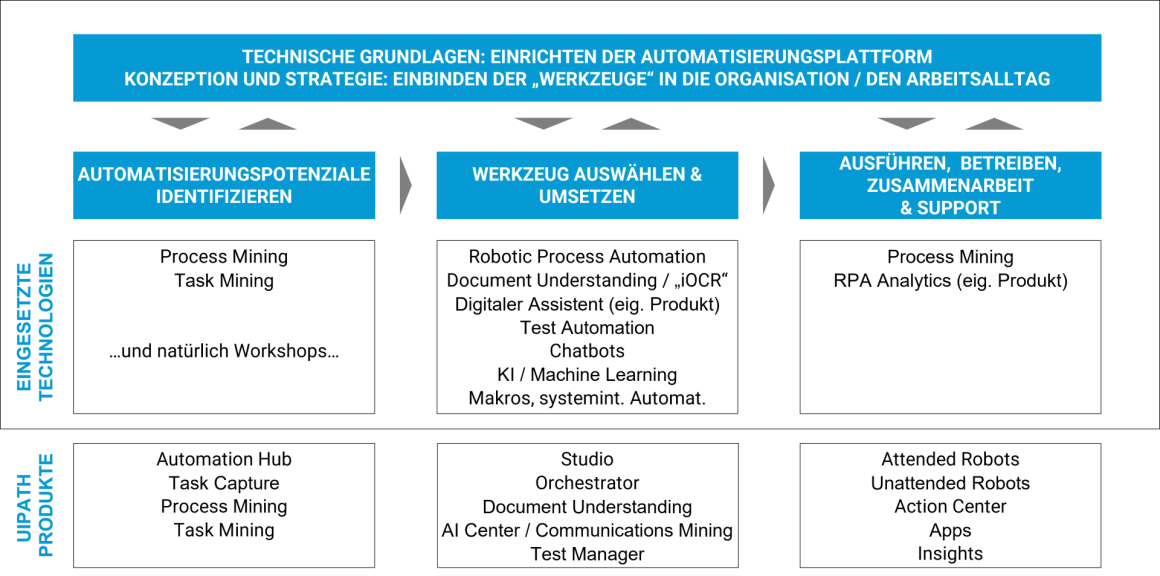 Automatisierungsansatz und das Leistungsspektrum der cronos automation GmbH