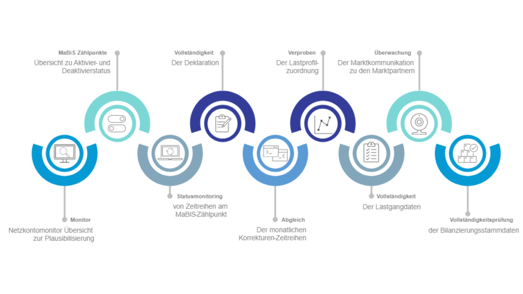 Schaubild aus Kreisen die Services im Prozessmanagement abbilden