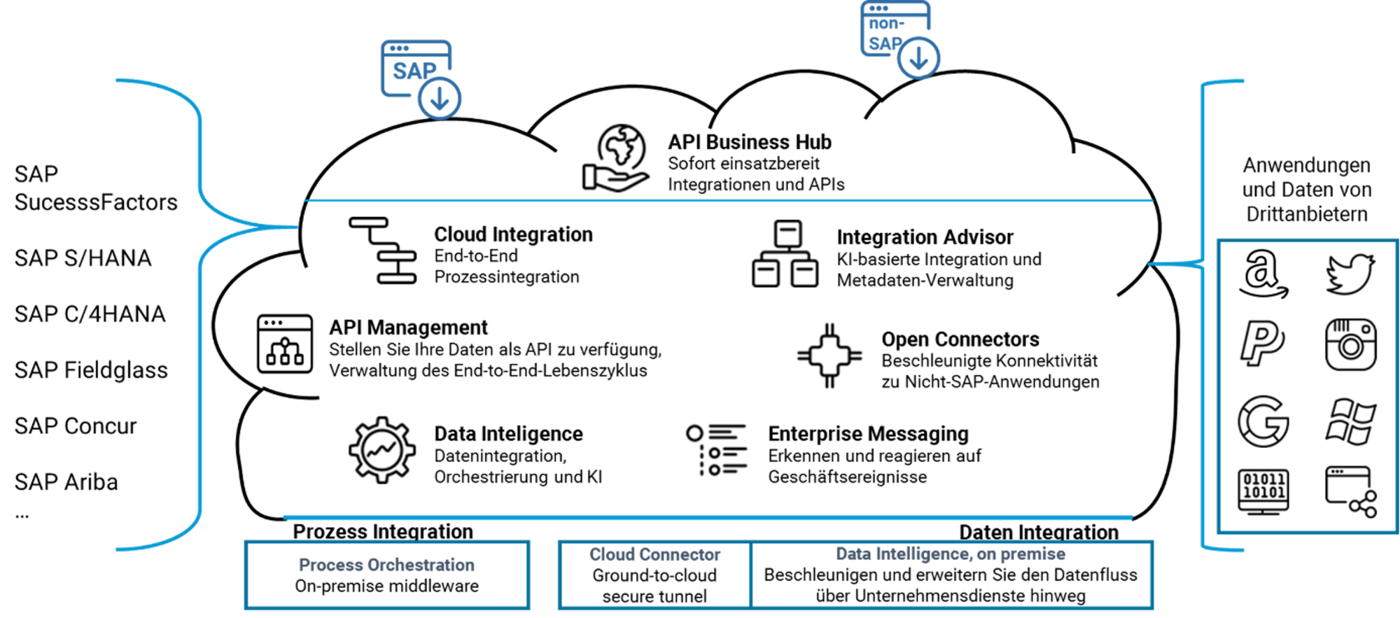 Schaubild SAP nonSAP Integration
